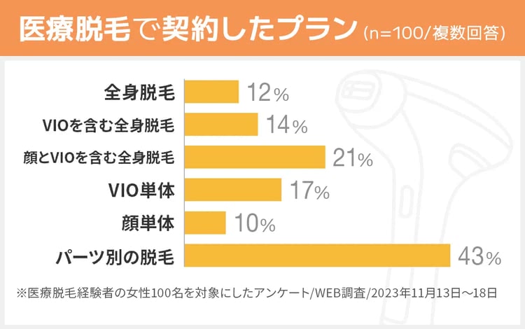 医療脱毛で実際に契約したプラン