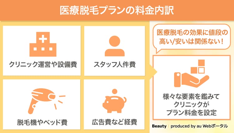 医療脱毛の料金プランの内訳を紹介した画像