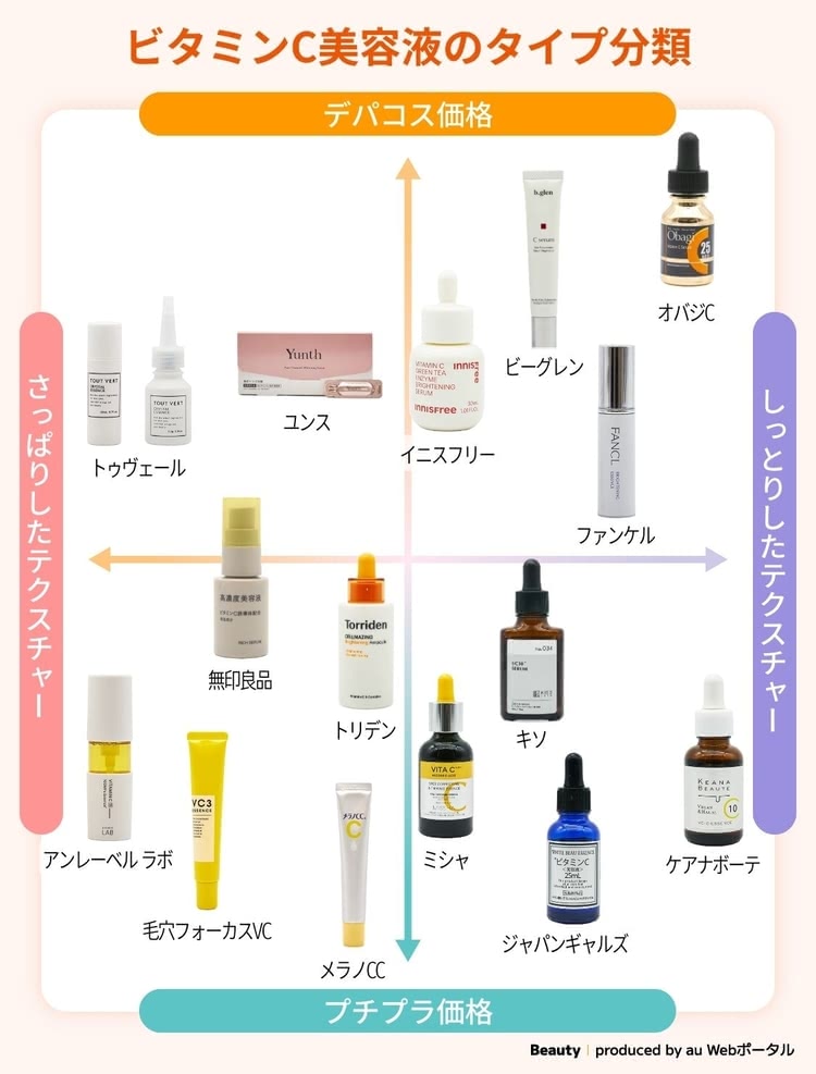 ビタミンC美容液おすすめランキング15選,ビタミンC美容液のタイプ別分類画像