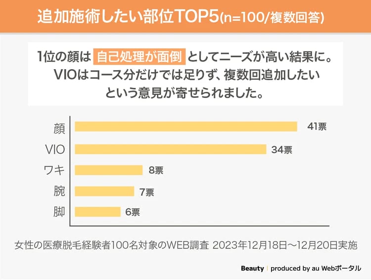 追加で医療脱毛したい部位に関するアンケート