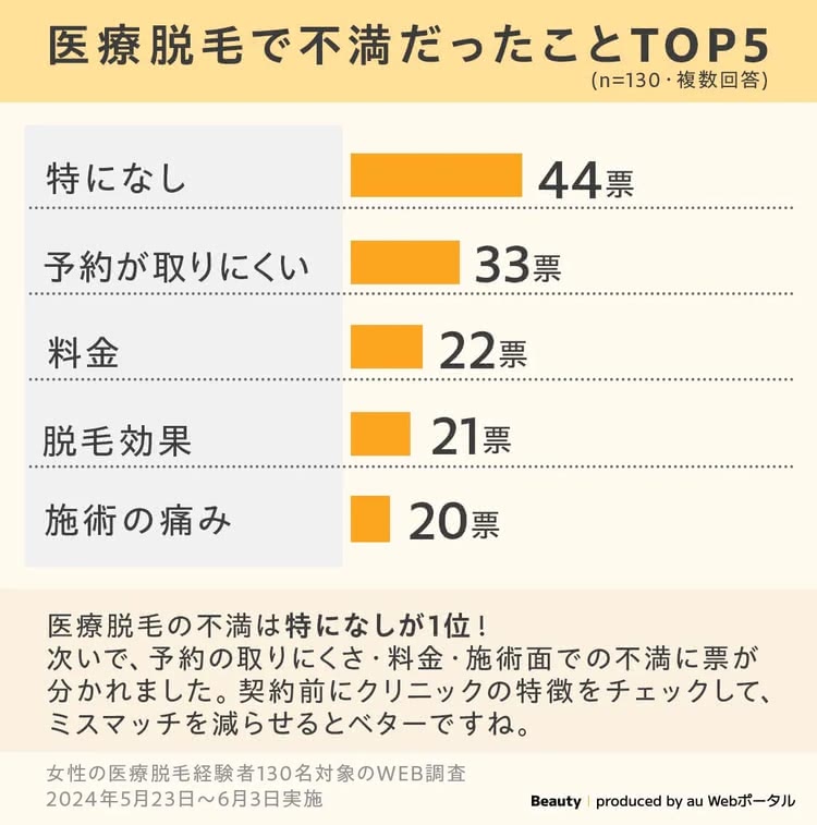 医療脱毛で不満だったことのアンケート結果グラフ