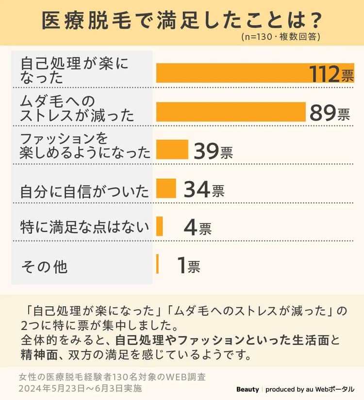 医療脱毛で満足したことのアンケート結果グラフ