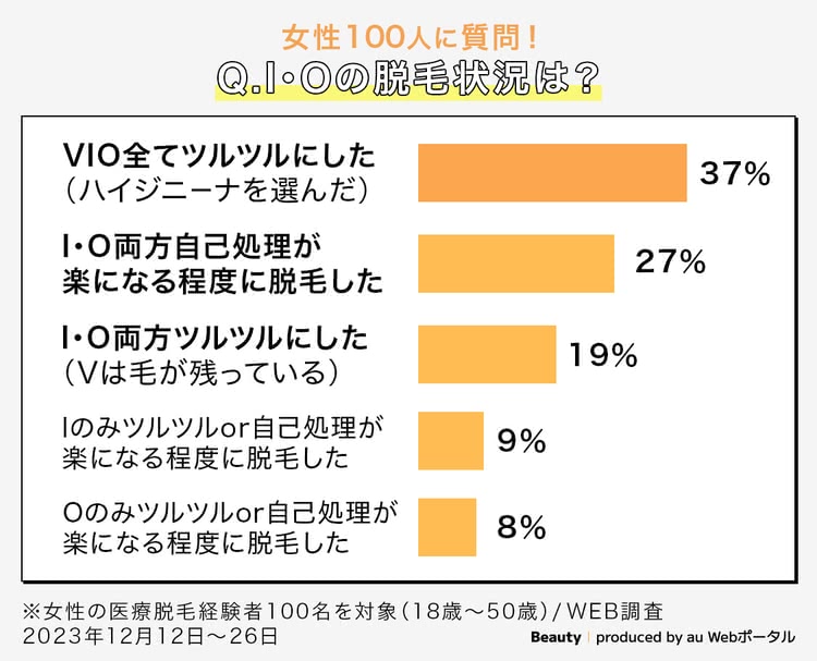 女性100人にアンケート・口コミ調査！IOの脱毛状況は？