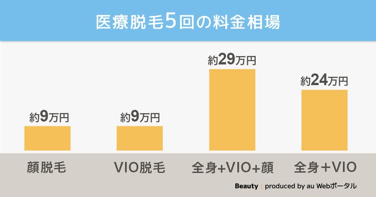 医療脱毛の相場料金を紹介した画像