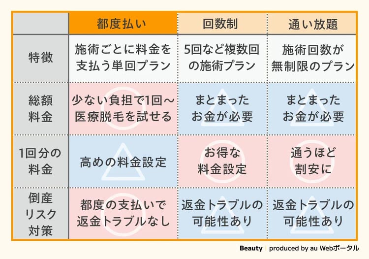 医療脱毛プランの特徴