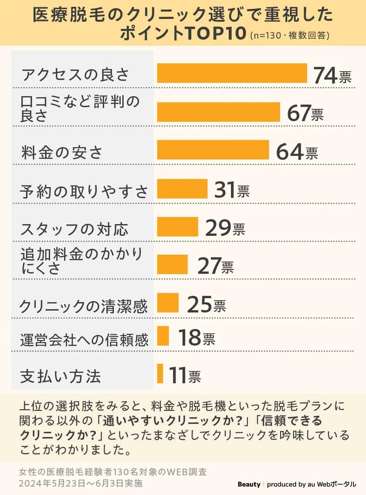 医療脱毛のクリニック選びで重視したポイントTOP10のグラフ