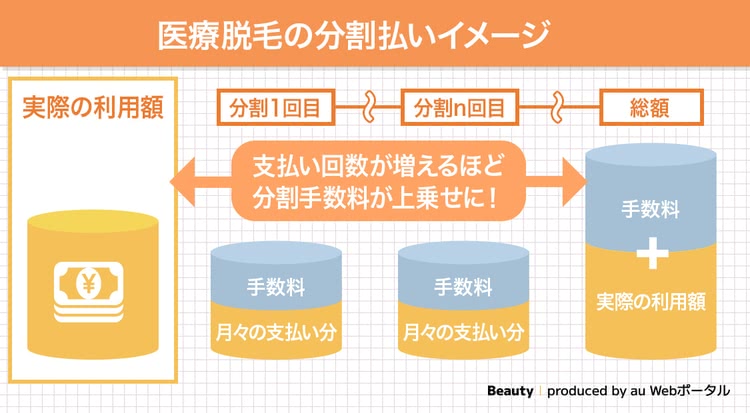 医療脱毛の分割払いイメージ画像