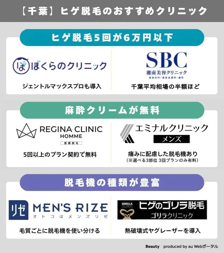 千葉でヒゲ脱毛がおすすめのクリニック早見表