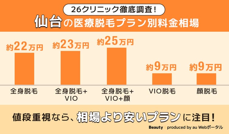 仙台の医療脱毛5回の相場料金(プラン別)