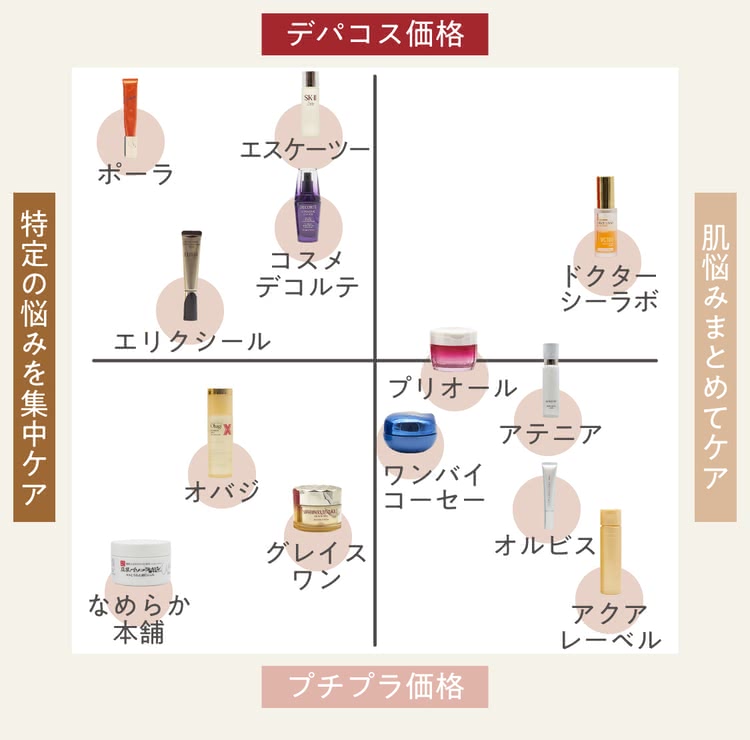 60代におすすめの化粧品チャート図