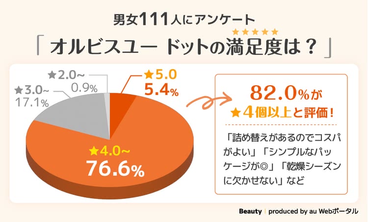 オルビスユー ドットの満足度は？に関するアンケート調査,男女111名にアンケート／オルビスユー ドットの満足度は？ （左グラフ）星5.0～ 5.4%／星4.0～ 76.6%／星3.0～ 17.1%／星2.0～ 0.9% （右枠）82.0%が★4個以上と評価！「詰め替えがあるのでコスパがよい」「シンプルなパッケージが◎」「乾燥シーズンに欠かせない」