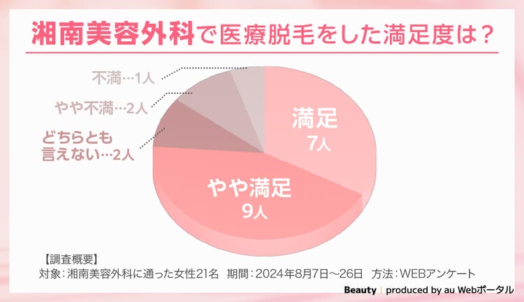 湘南美容外科で医療脱毛をした人の満足度を調査したアンケート結果