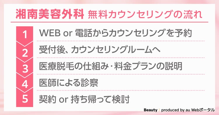 湘南美容外科の無料カウンセリングの流れ