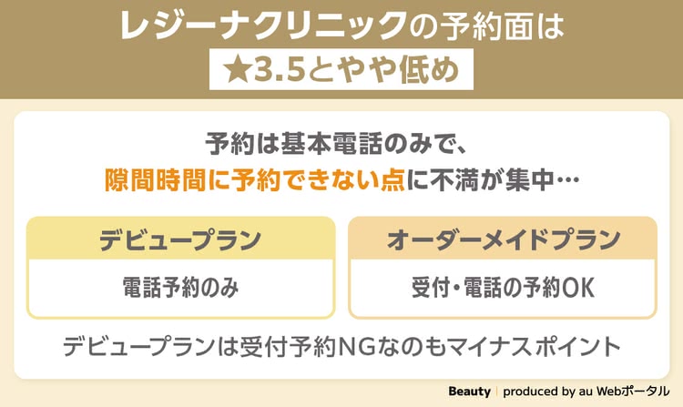 レジーナクリニックの予約面3.5点