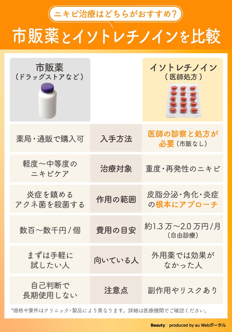 市販薬とイソトレチノインを比較した表