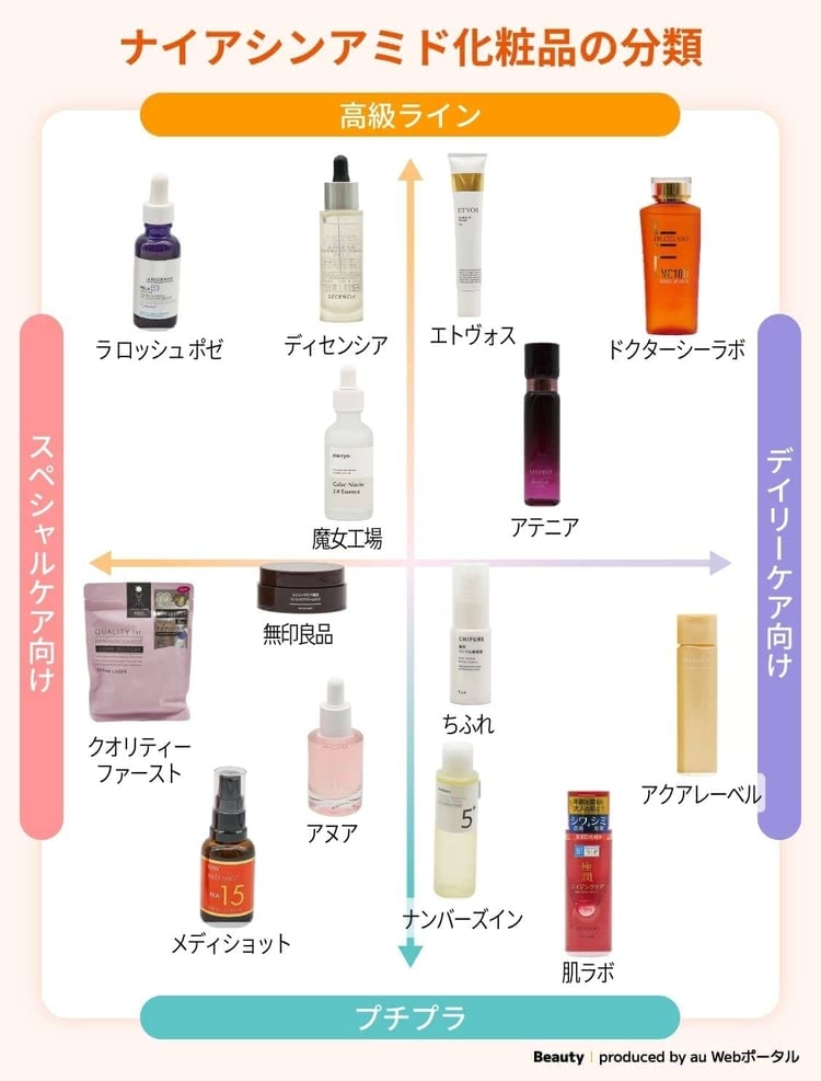 ナイアシンアミド化粧品ランキングアイテムチャート