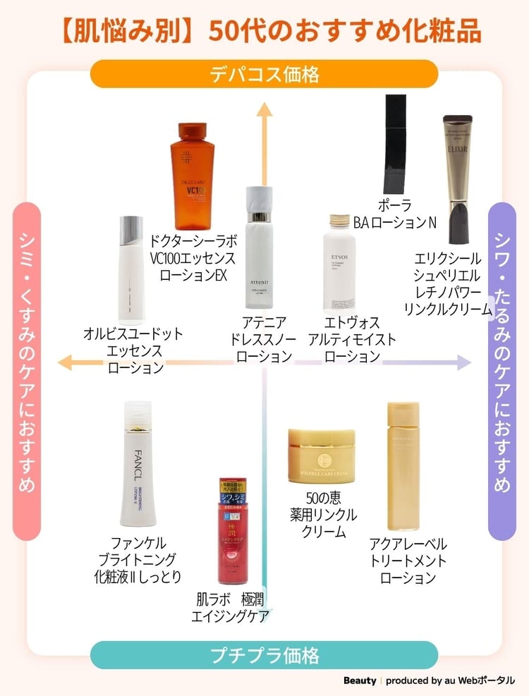 肌悩み別の50代おすすめ化粧品チャート