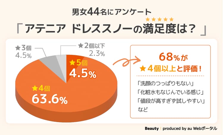 オルビスユー ドットの満足度は？に関するアンケート調査,男女111名にアンケート／オルビスユー ドットの満足度は？ （左グラフ）星5.0～ 5.4%／星4.0～ 76.6%／星3.0～ 17.1%／星2.0～ 0.9% （右枠）82.0%が★4個以上と評価！「詰め替えがあるのでコスパがよい」「シンプルなパッケージが◎」「乾燥シーズンに欠かせない」