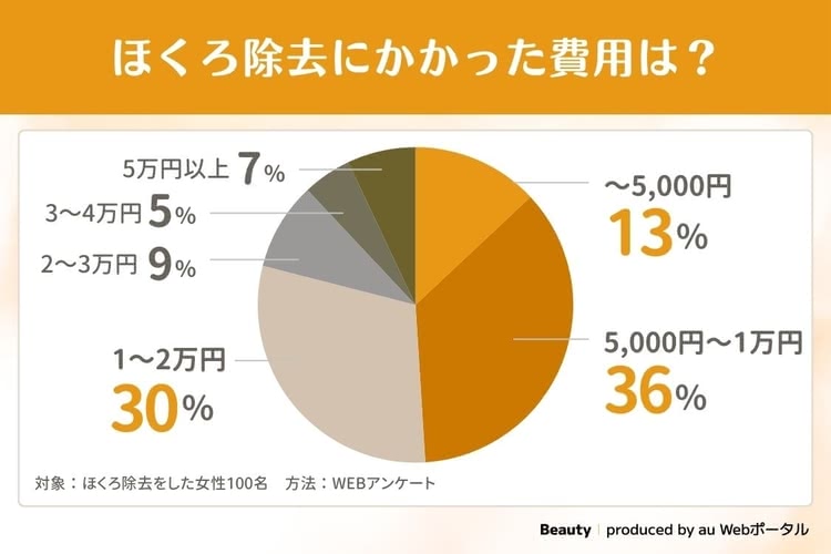 Beauty編集部によるほくろ除去にかかった費用に関する調査結果