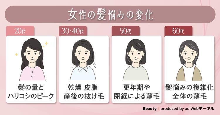 女性の髪悩みの変化、20代：髪の量とハリコシのピーク、30代40代：乾燥・皮脂・産後の抜け毛、50代：更年期や閉経による薄毛、60代：髪悩みの複雑化、全体的な薄毛