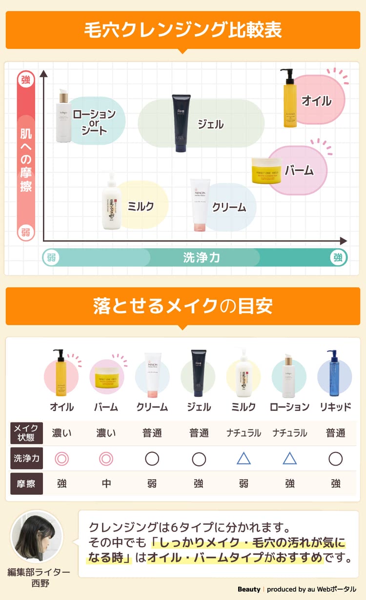 洗浄力が最も高いのはオイル、次がバーム