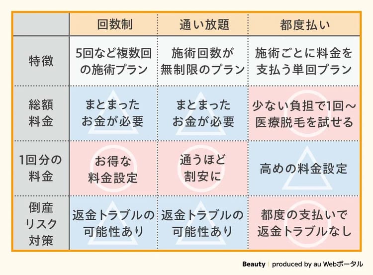 医療脱毛の支払方法特徴