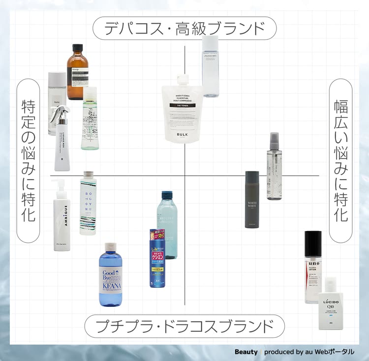 メンズ化粧水ランキングアイテムチャート図