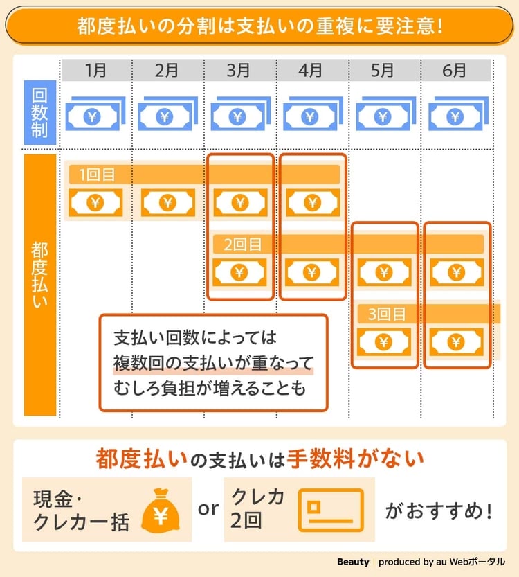 都度払いの分割料金イメージ画像