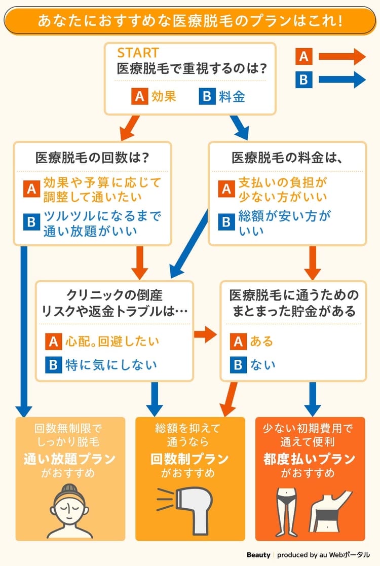 おすすめの医療脱毛プランのチャート画像