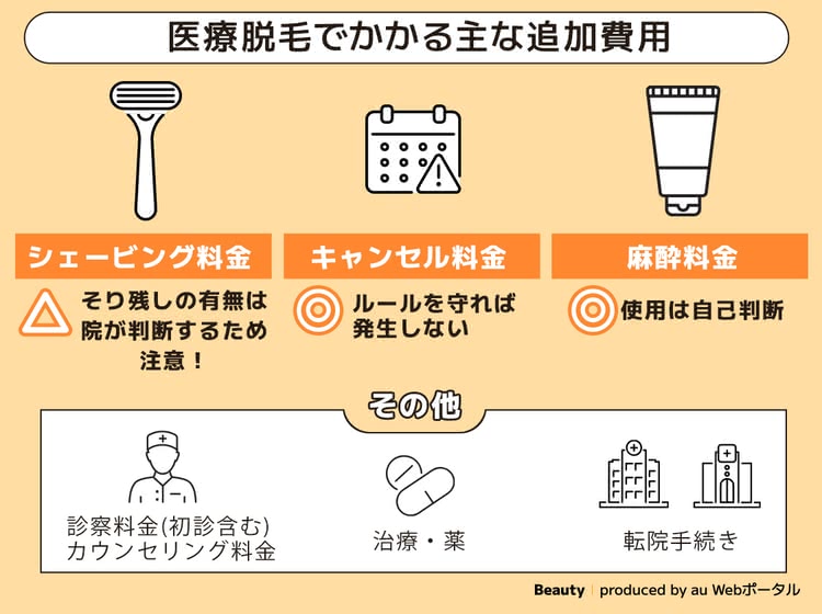 医療脱毛の主な追加費用を紹介した画像