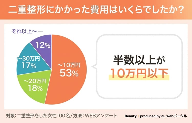 二重整形にかかった費用のアンケート