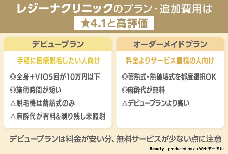 レジーナクリニックのプラン・追加費用4.1点