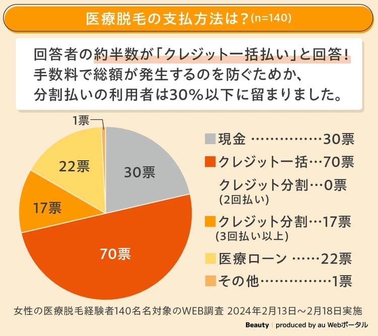 医療脱毛の支払方法に関するアンケート結果