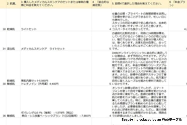 dmmオンラインクリニックの満足度は？評判は？に関するアンケート調査