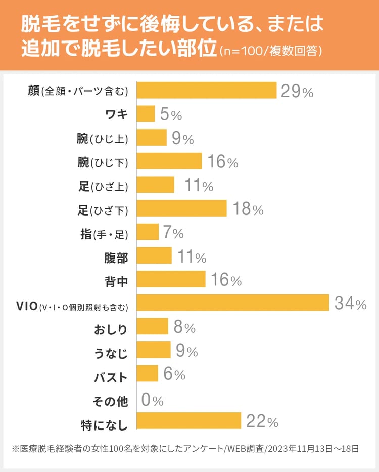 脱毛をせずに後悔している、これから追加で脱毛痛い部位