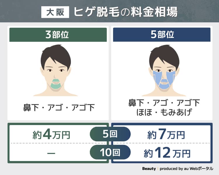 大阪のヒゲ脱毛の料金相場を解説する図