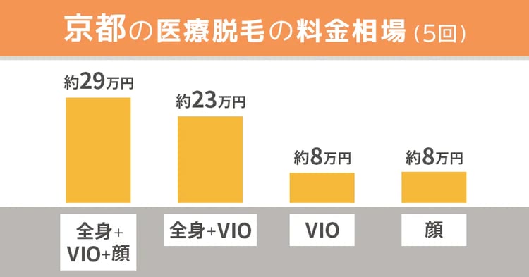 京都の医療脱毛クリニックの相場料金を紹介した画像