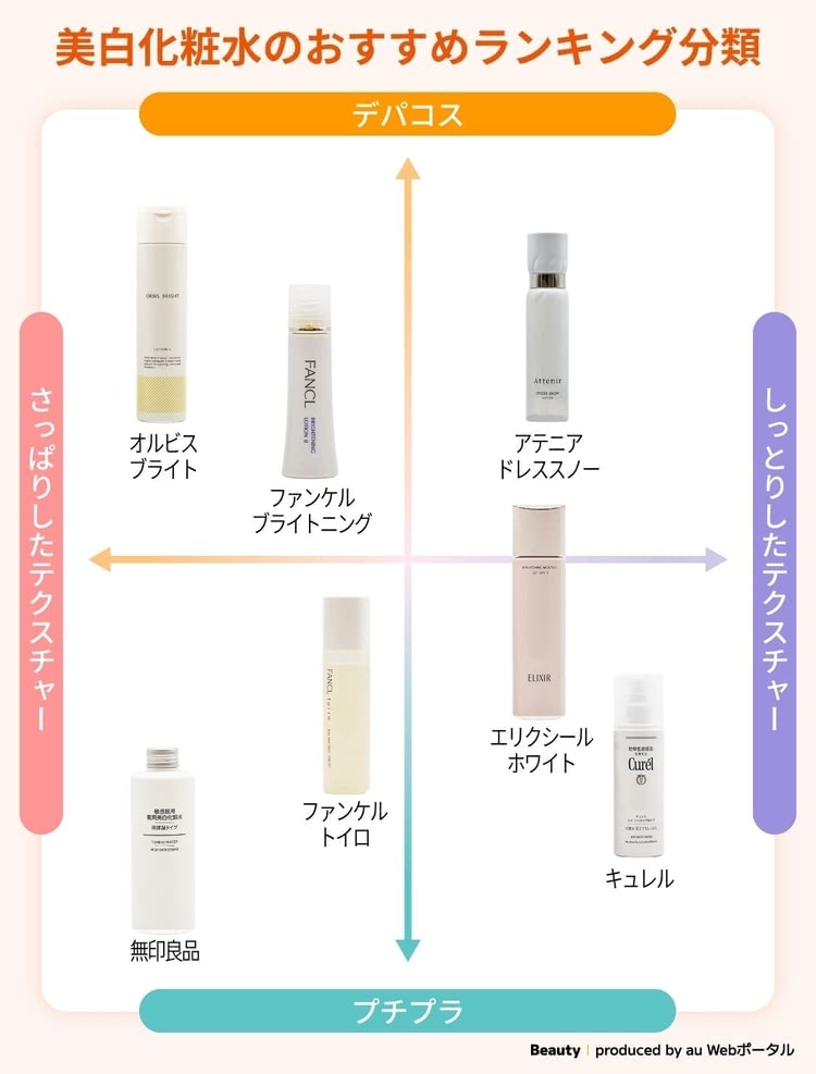 おすすめの美白化粧水ランキングのタイプ分類