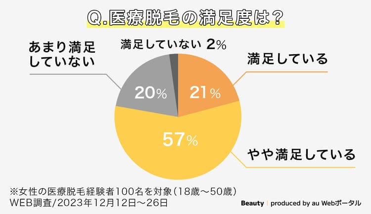 医療脱毛経験者100人にアンケート・口コミ調査！医療脱毛の満足度は？