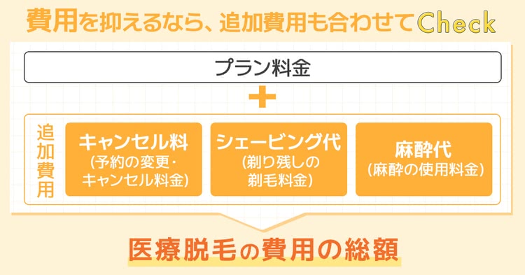 プラン料金と追加費用の合計が医療脱毛の総額