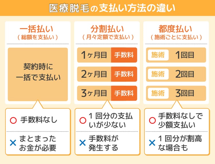 医療脱毛の支払い方法の違い