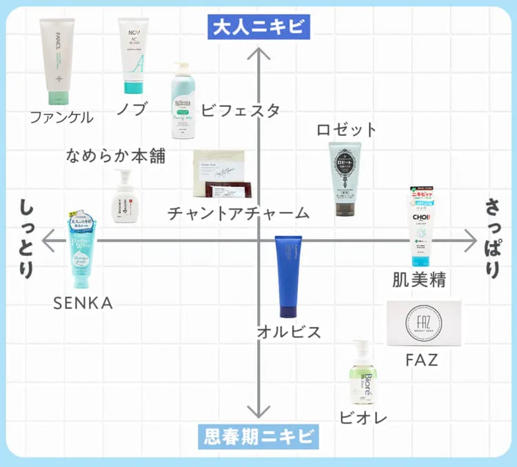 ニキビ肌用洗顔料ランキングアイテムチャート図