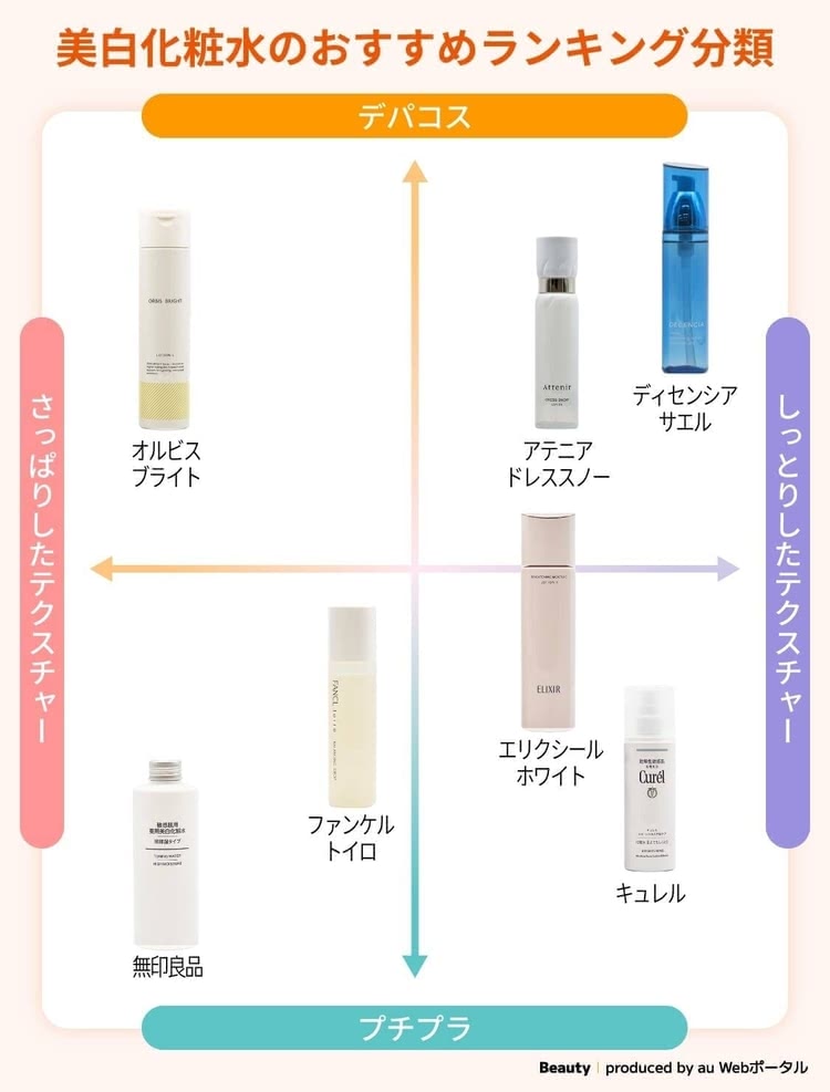 おすすめの美白化粧水ランキングのタイプ分類
