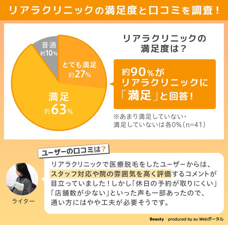 リアラクリニックのユーザー満足度と口コミのサマリー画像