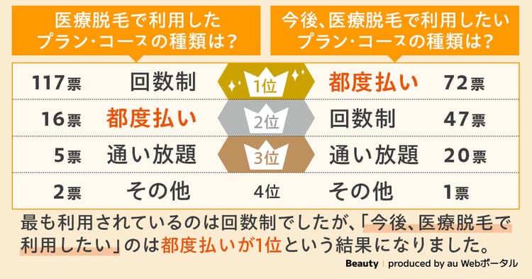 医療脱毛の都度払いプランの利用意向アンケート結果を紹介した画像