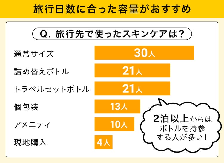 スキンケアトラベルセットの容量の選び方