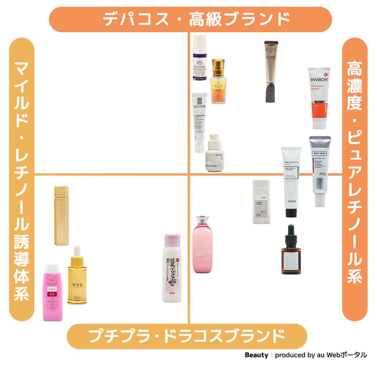 レチノール化粧品ランキングアイテムチャート図