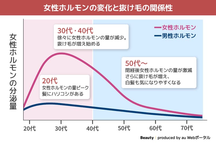 抜け毛女性の要因5,加齢