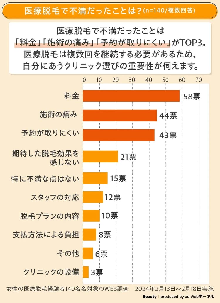 医療脱毛の不満に関するアンケート結果