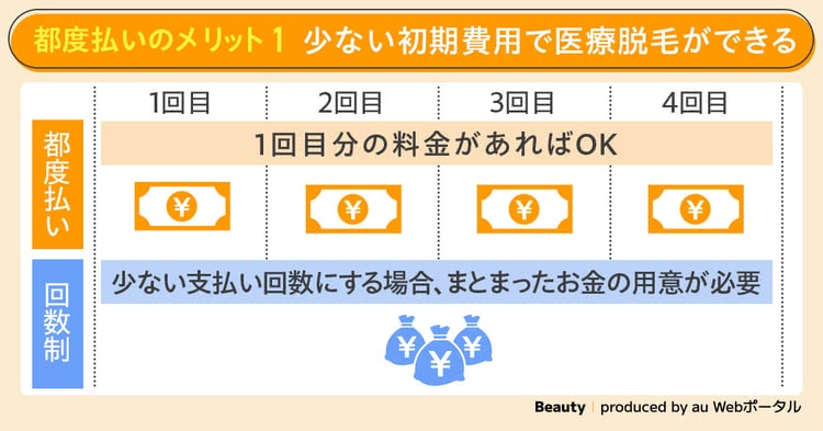 都度払いのメリット①少ない初期費用で医療脱毛ができる